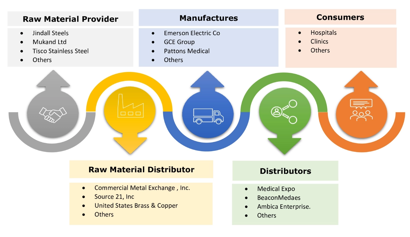 Medical Manifolds Market Ecosystem