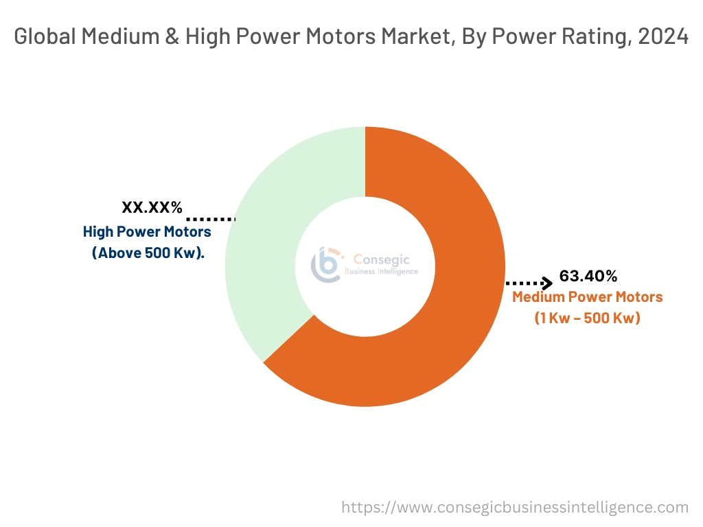 Medium & High Power Motors Market By Power Rating