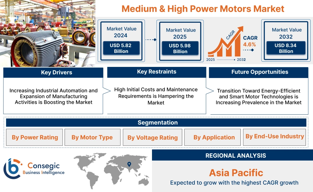 Medium & High Power Motors Market