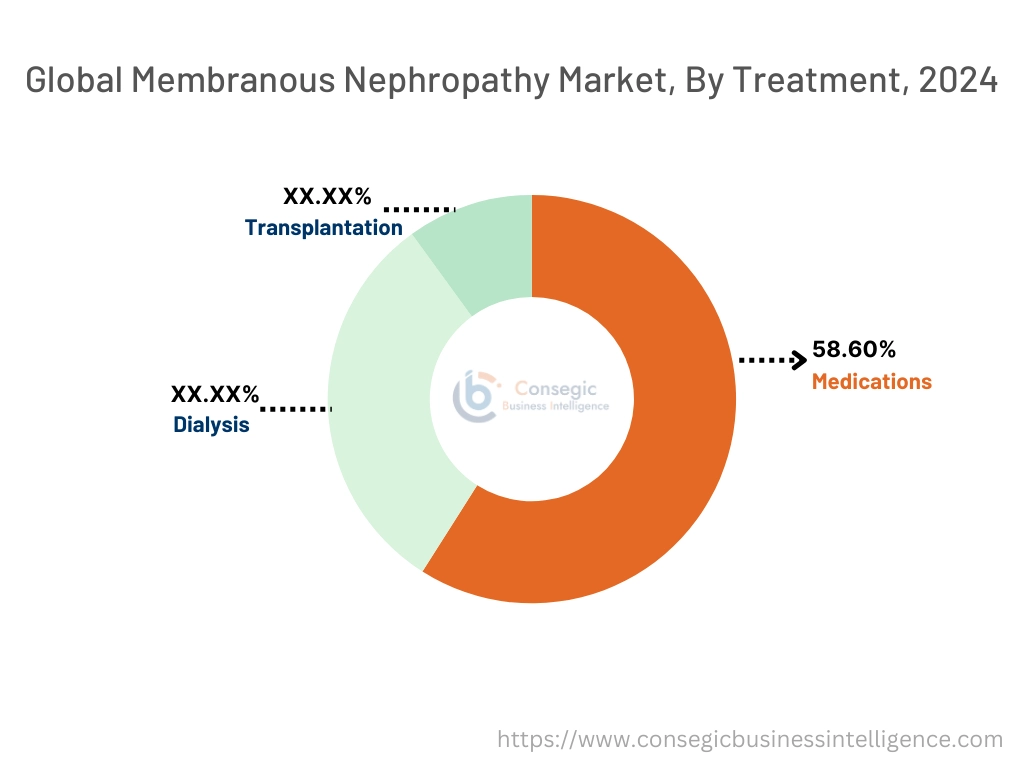 Membranous Nephropathy Market By Treatment