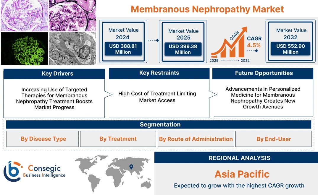 Membranous Nephropathy Market