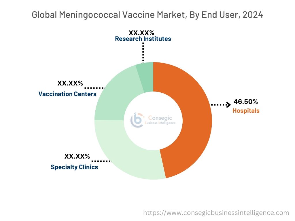 Meningococcal Vaccine Market By End-User