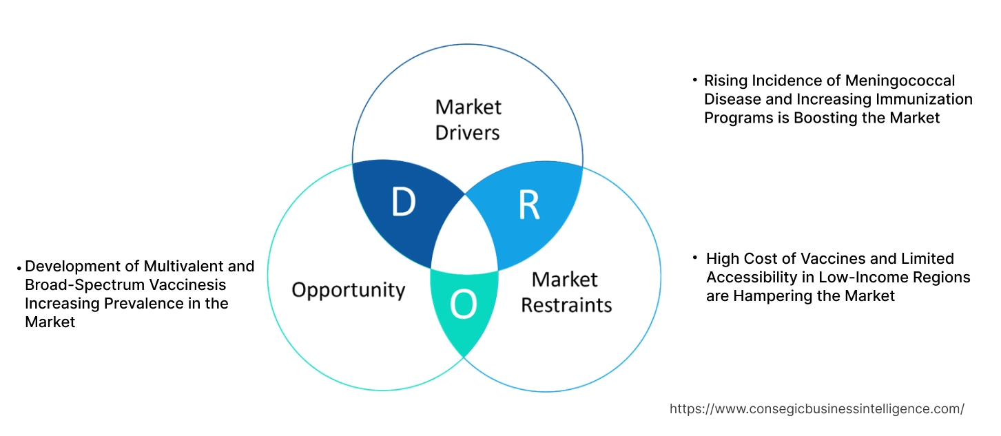 Meningococcal Vaccine Market Dynamics