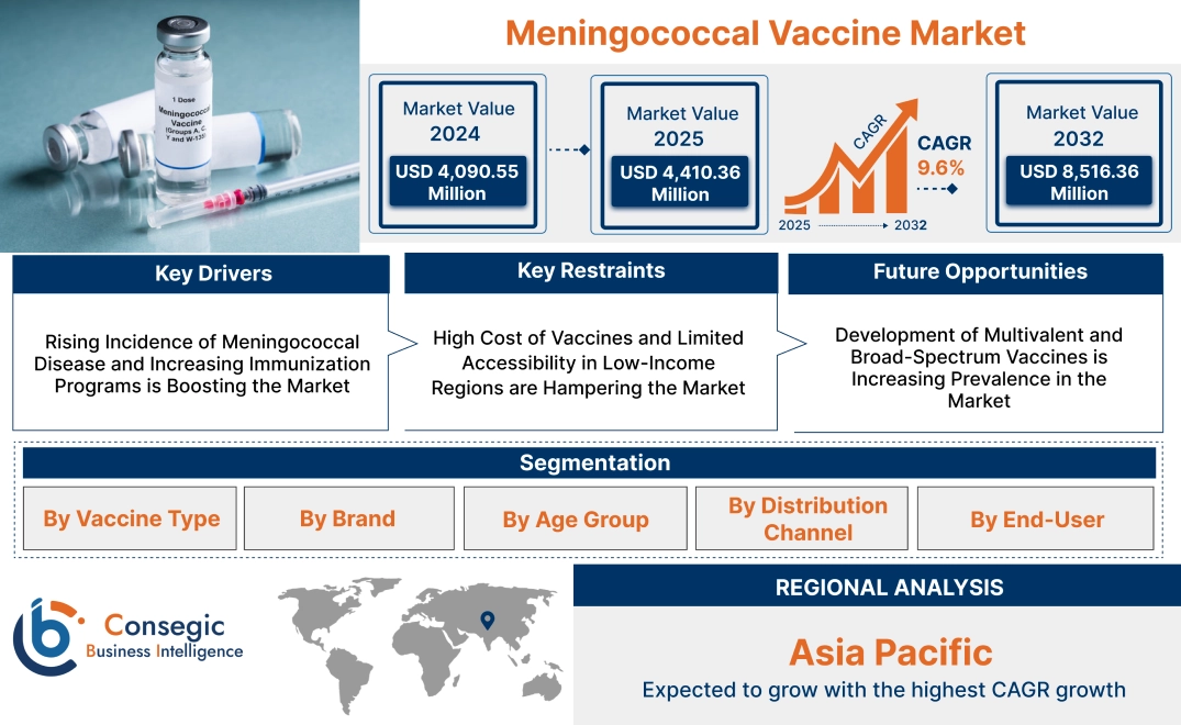 Meningococcal Vaccine Market