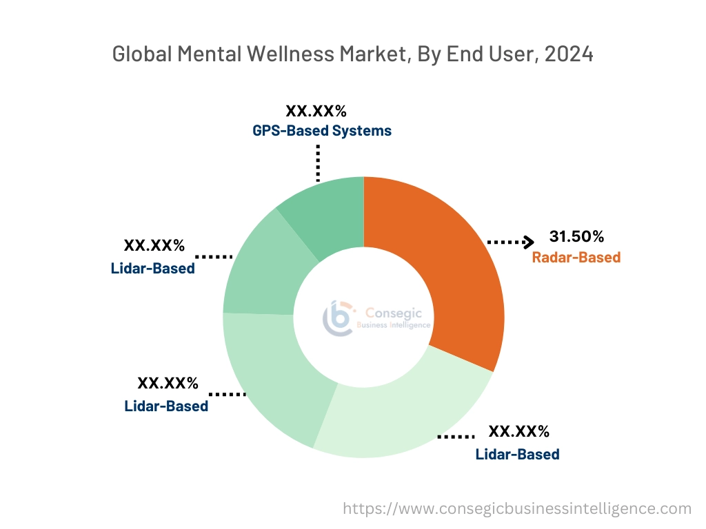 Mental Wellness Market By Type