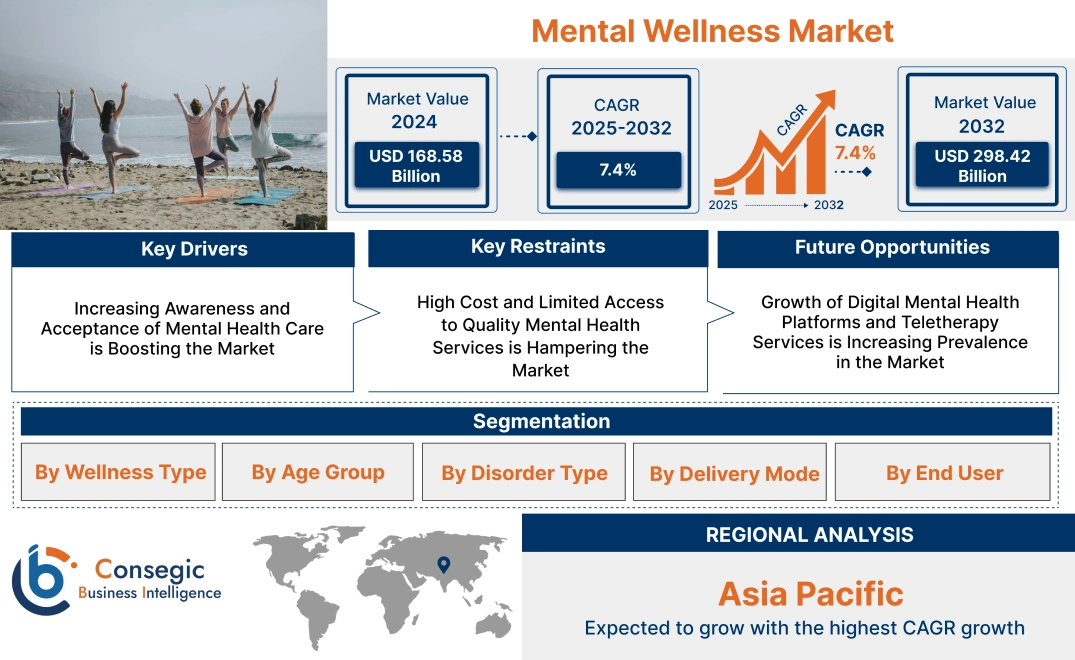 Mental Wellness Market