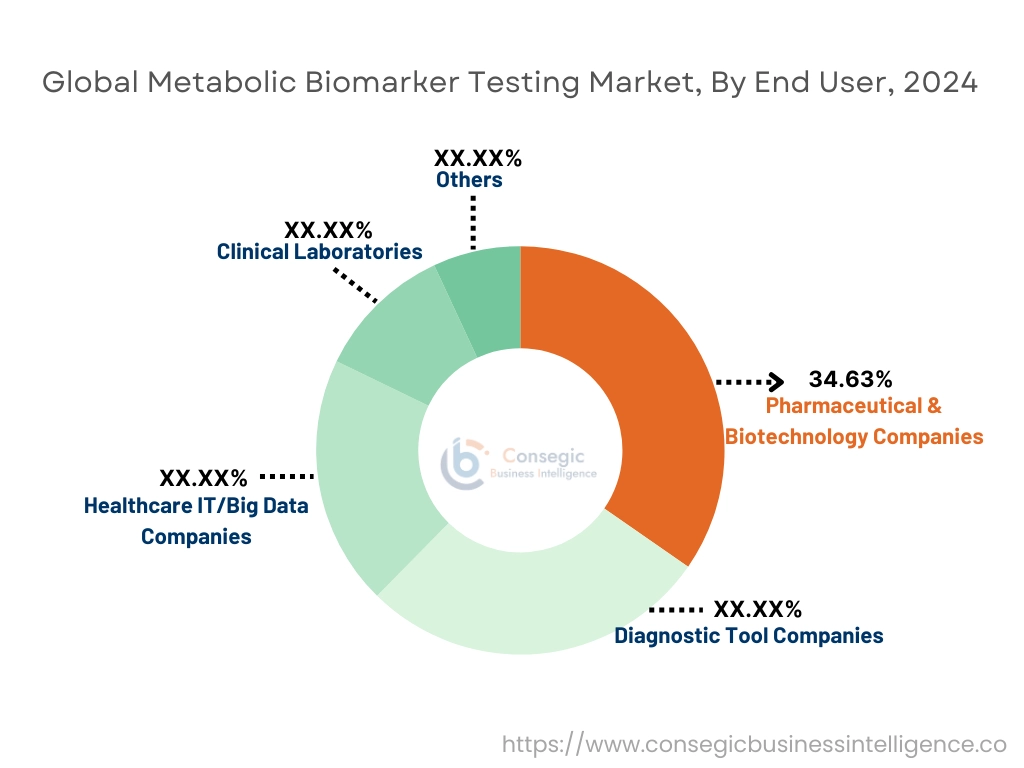 Metabolic Biomarker Testing Market By End User