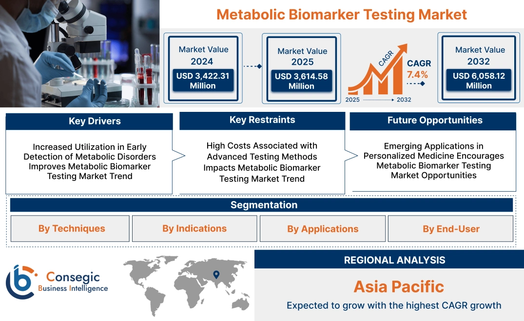 Metabolic Biomarker Testing Market