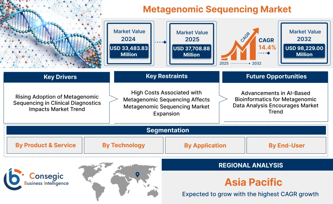 Metagenomic Sequencing Market