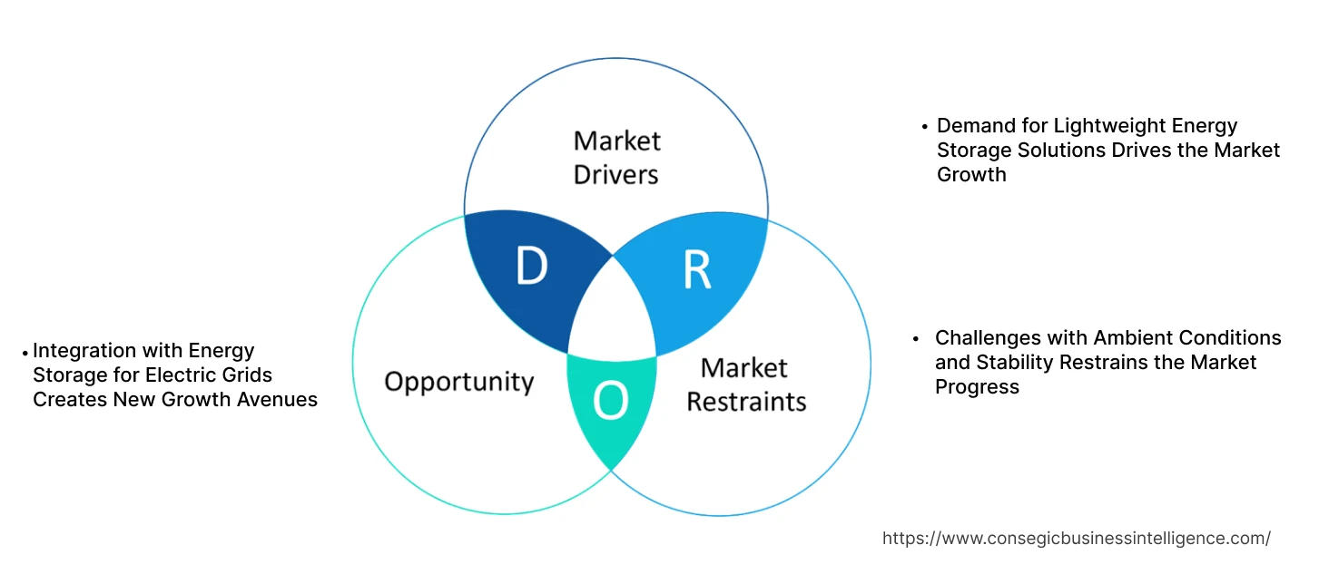 Metal Air Battery Market Dynamics