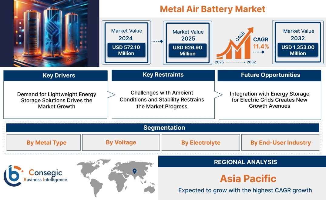 Metal Air Battery Market