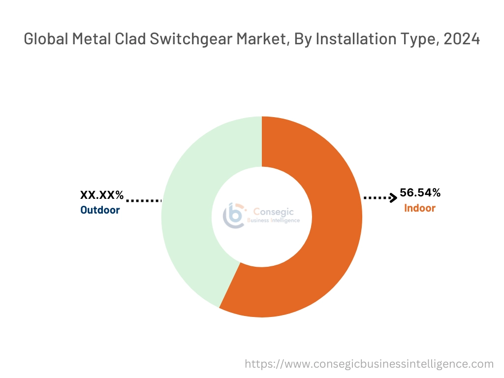 Metal Clad Switchgear Market By Installation Type