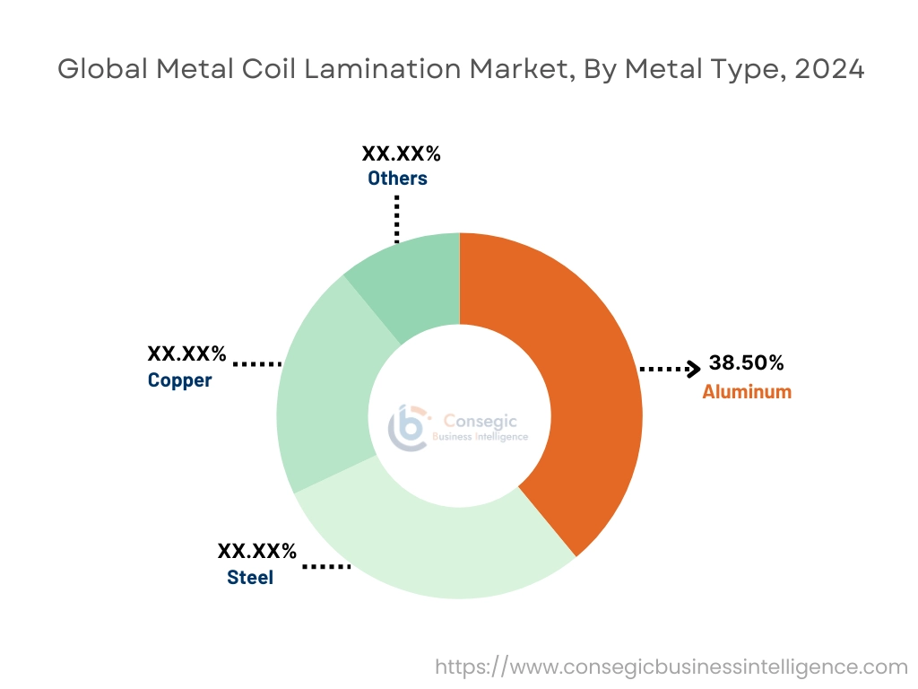 Metal Coil Lamination Market By Metal Type