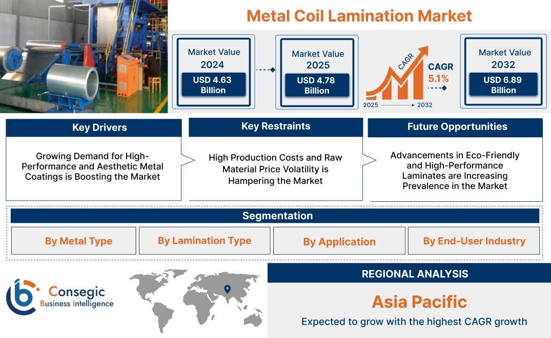 Metal Coil Lamination Market