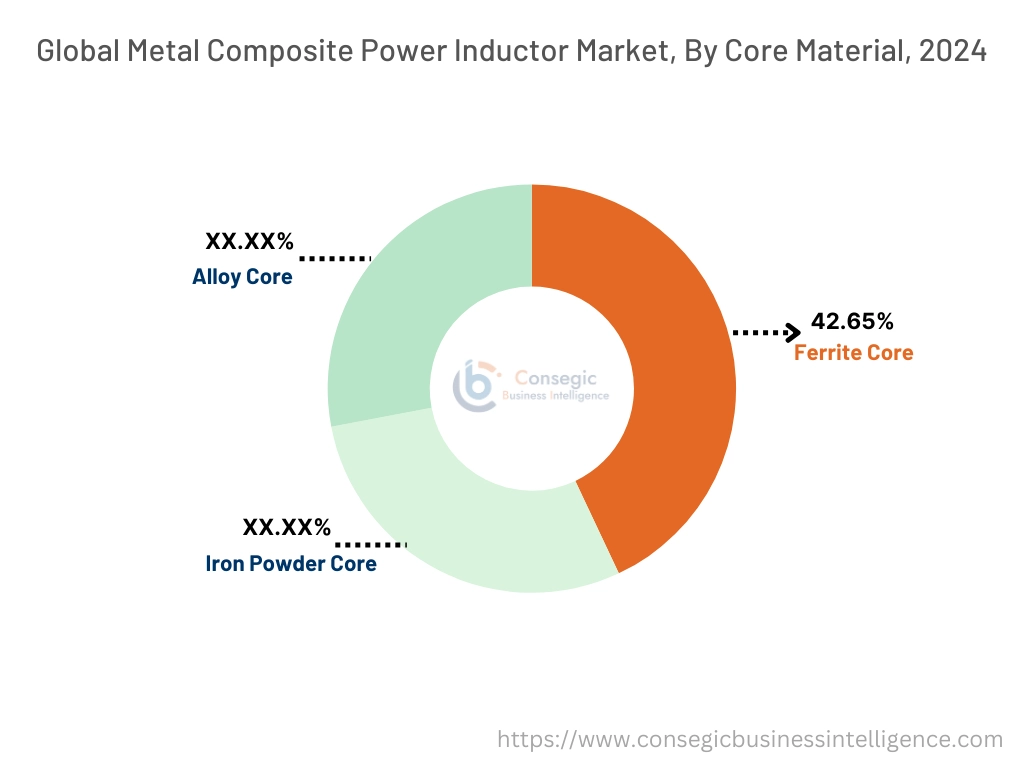 Metal Composite Power Inductor Market By Core Material