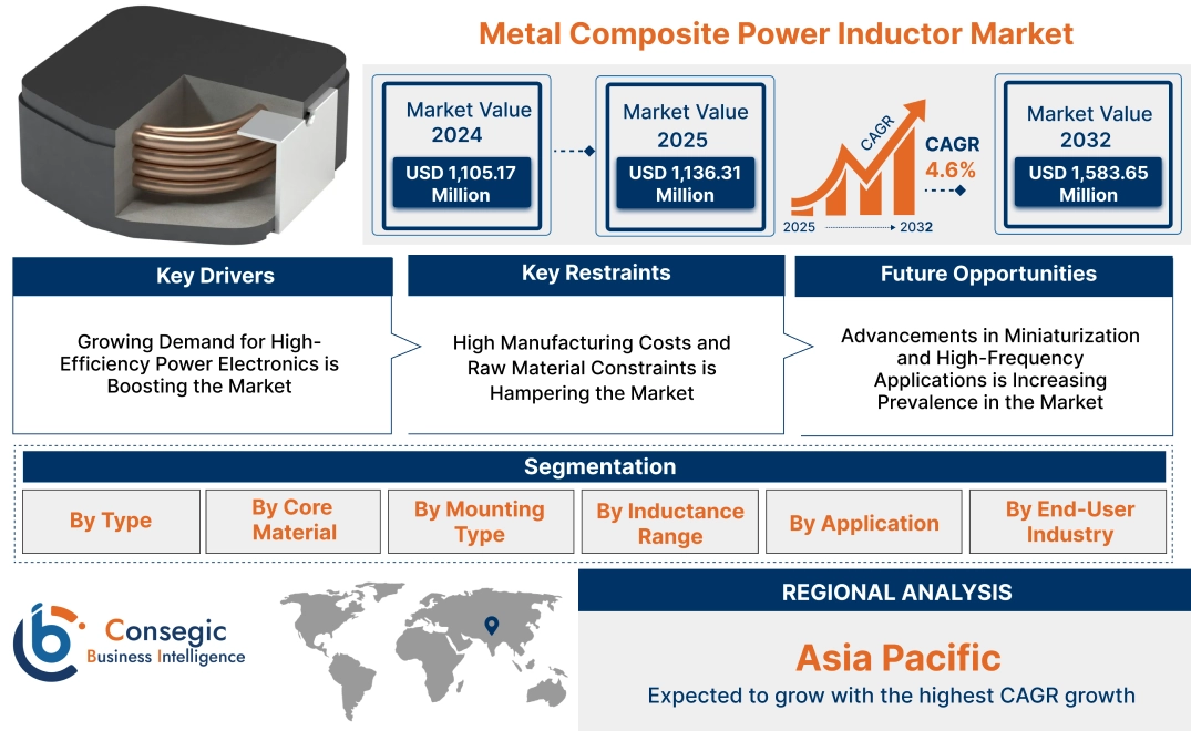 Metal Composite Power Inductor Market