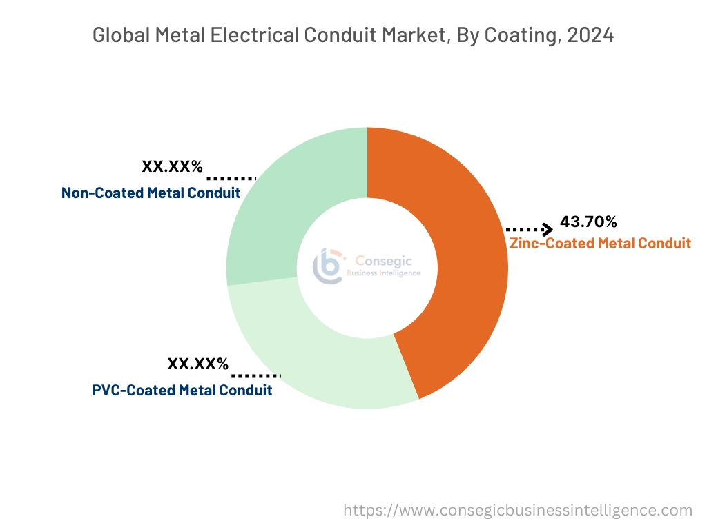 Metal Electrical Conduit Market By Coating