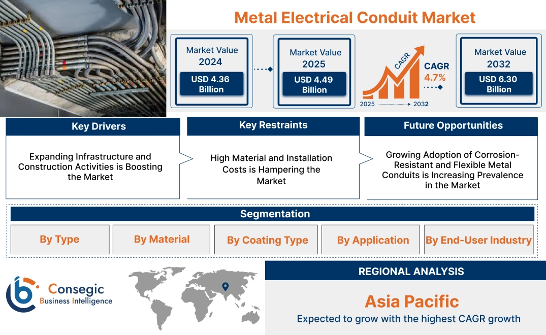 Metal Electrical Conduit Market