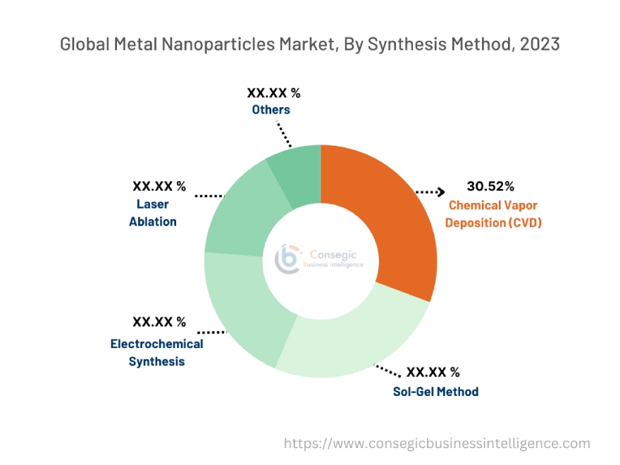 Metal Nanoparticles Market By Synthesis Method