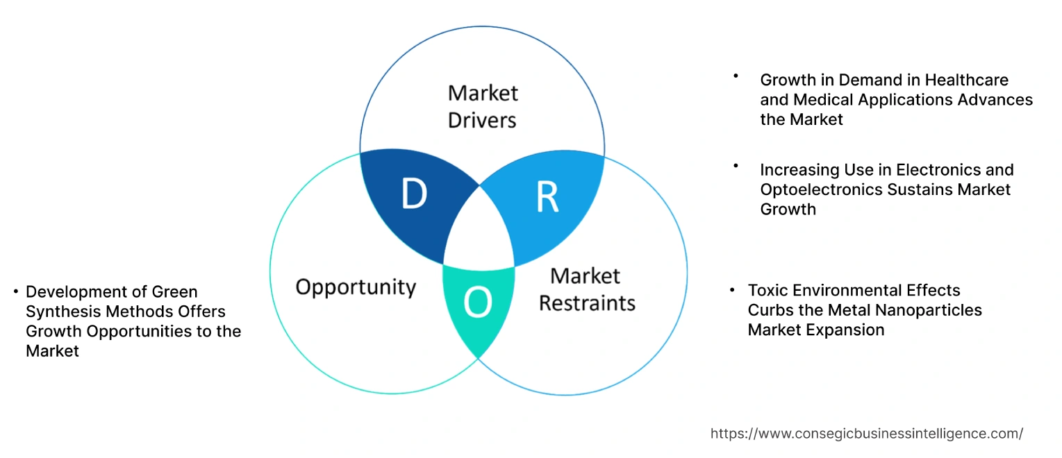 Metal Nanoparticles Market Dynamics