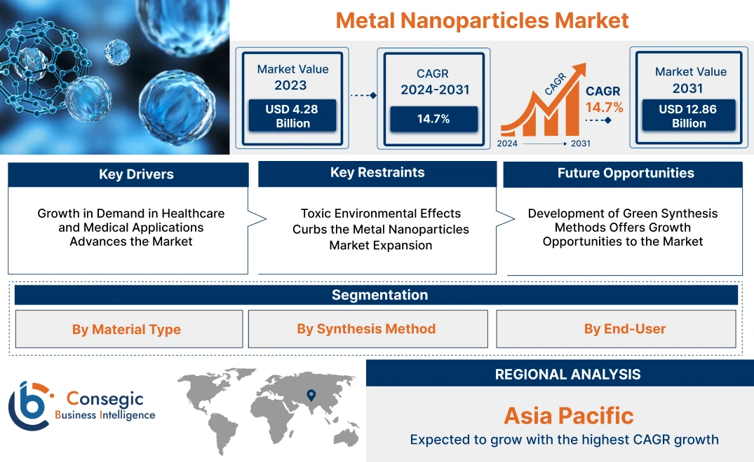 Metal Nanoparticles Market