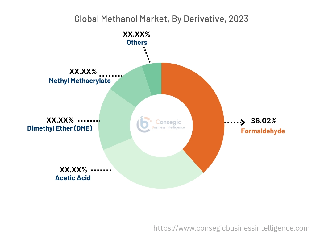 Methanol Market By end user