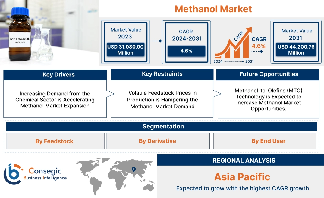 Methanol Market