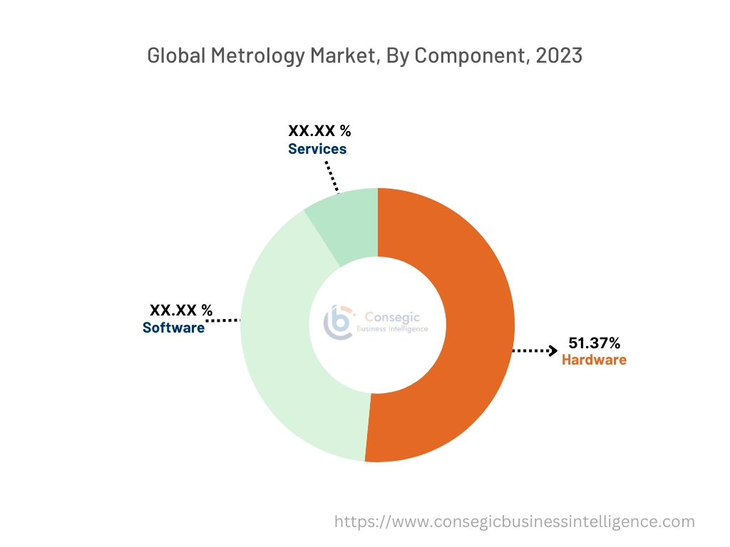 Metrology Market By Component