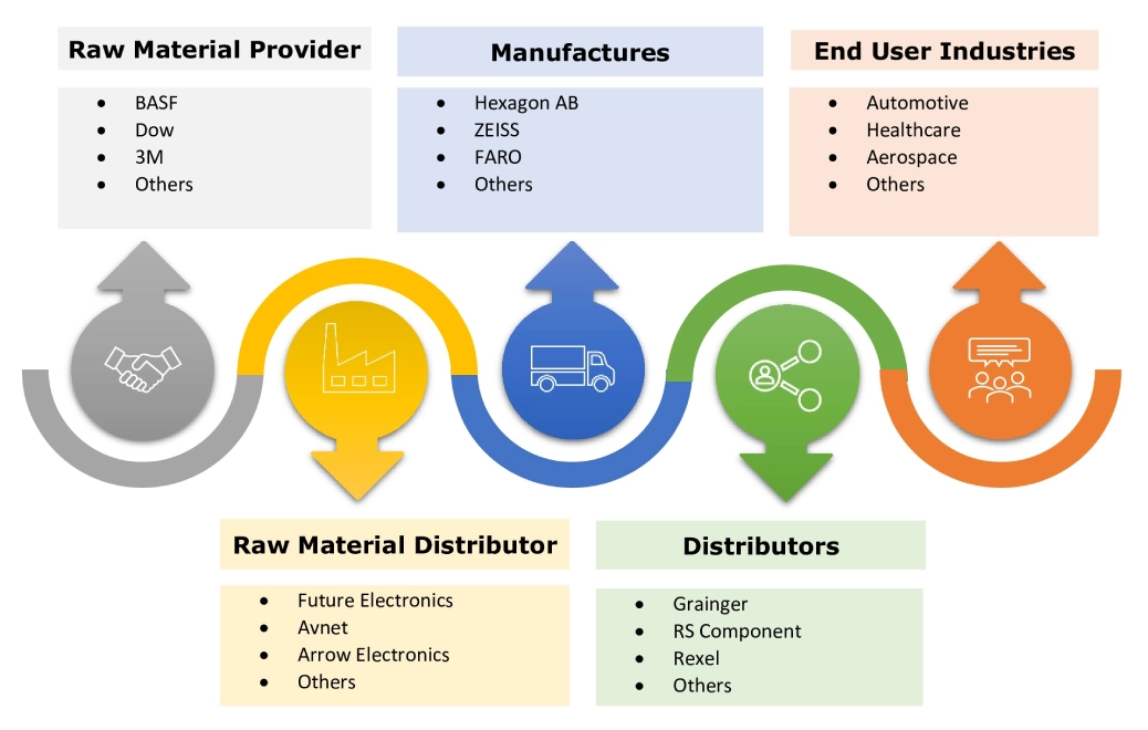 Metrology Market Ecosystem