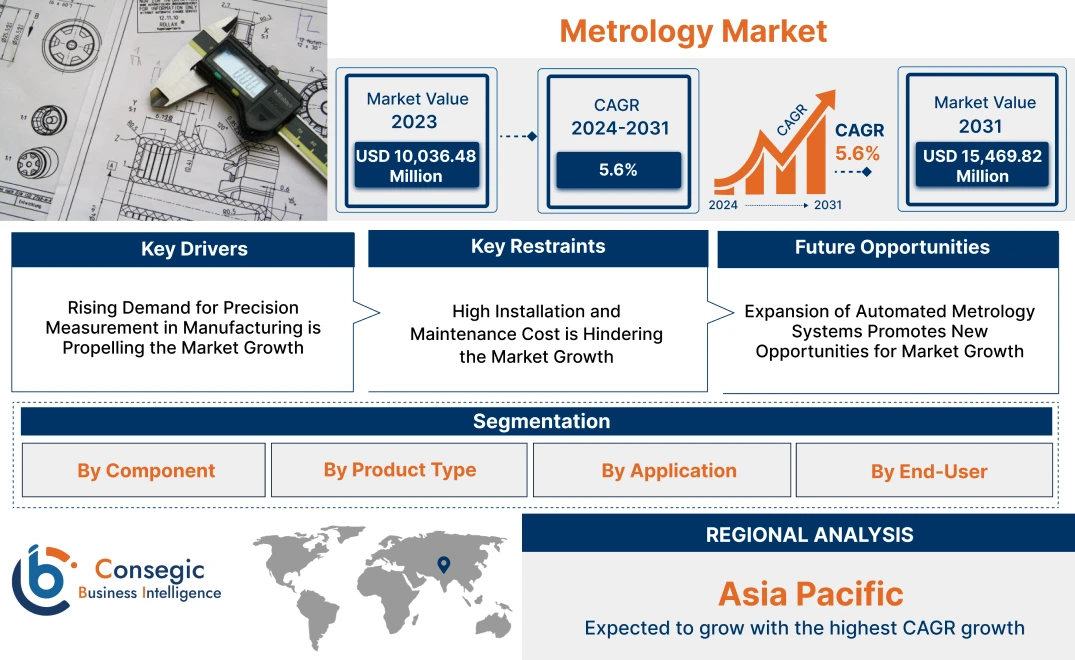 Metrology Market