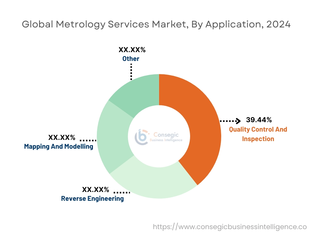 Metrology Services Market By Application