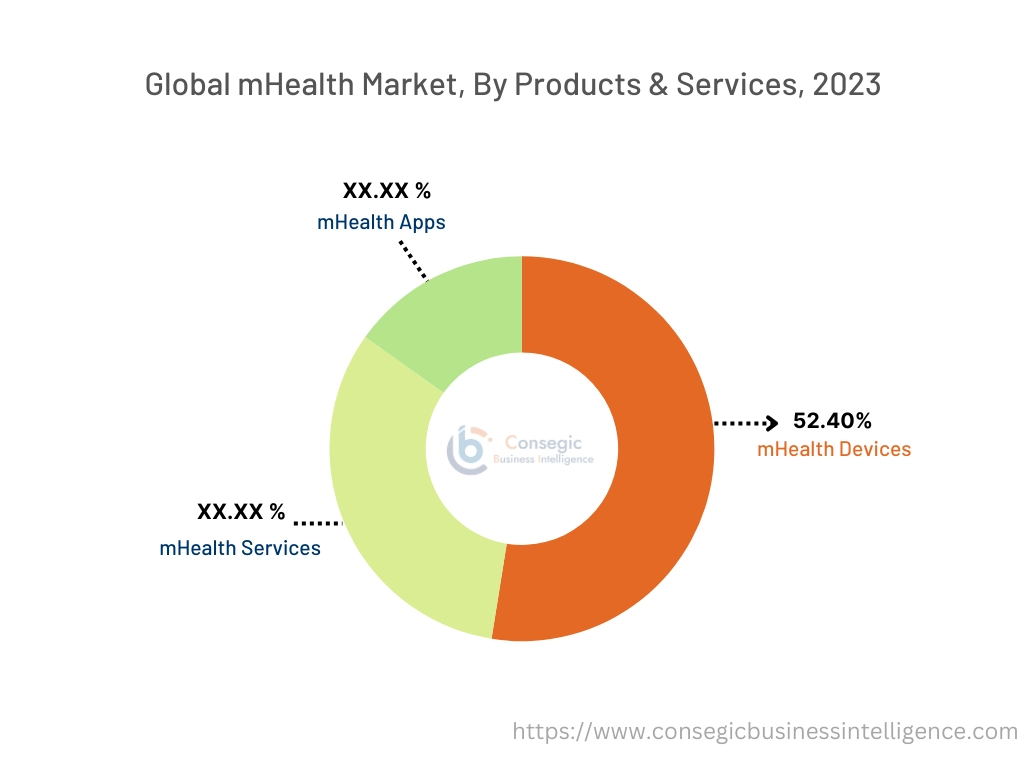 mHealth Market By Products & Services