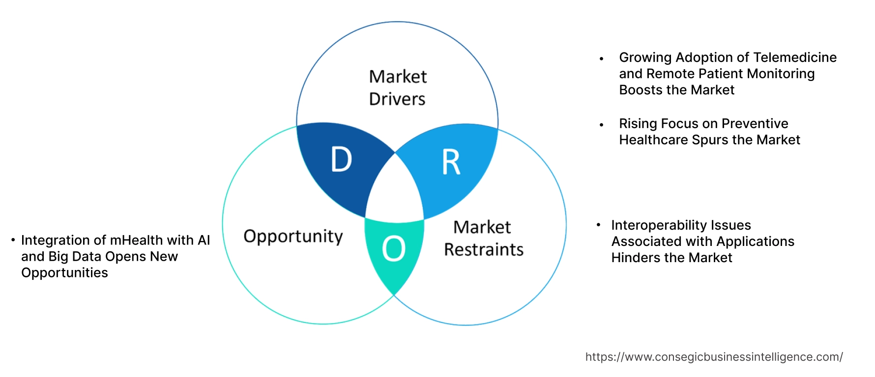 mHealth Market Dynamics