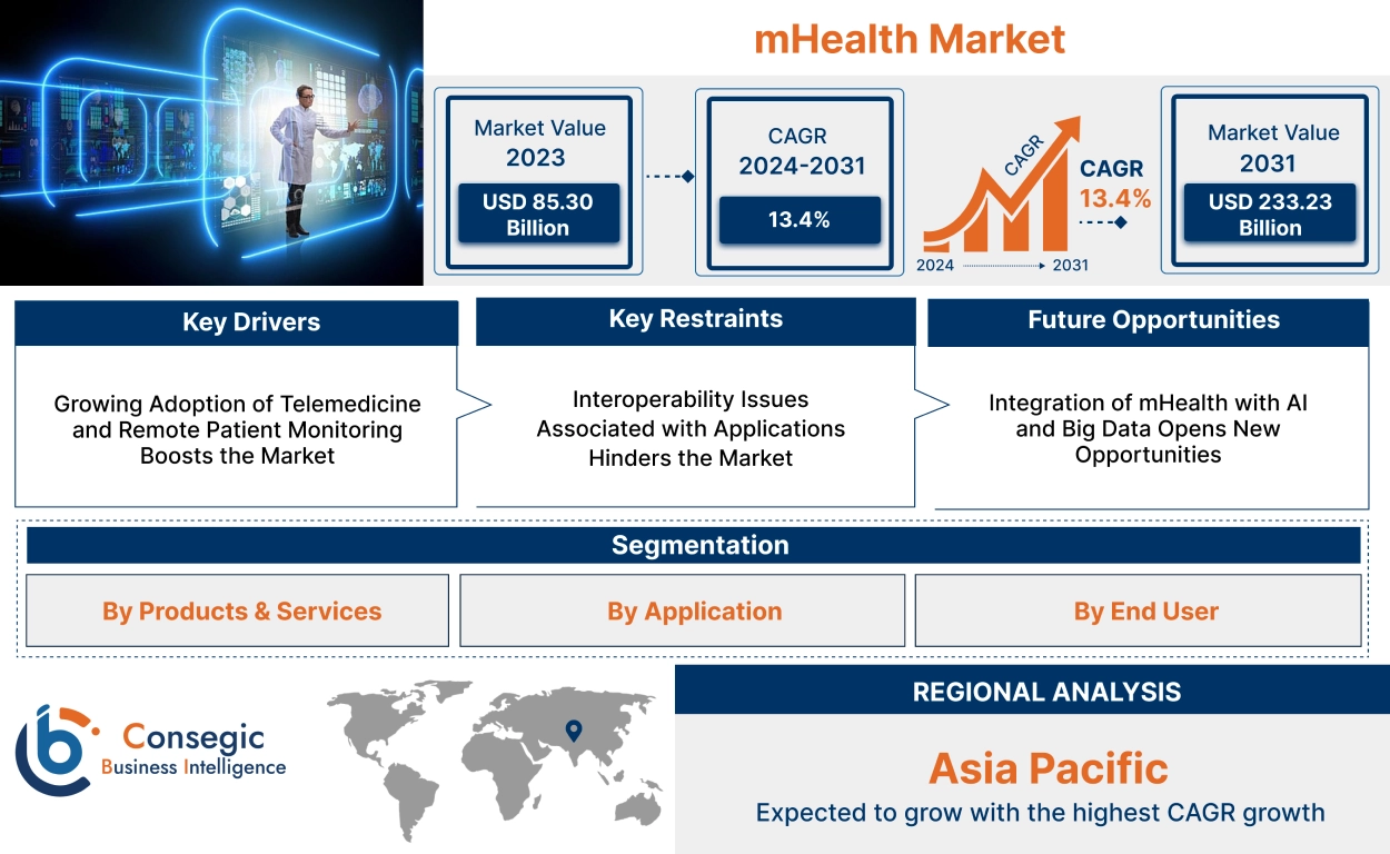 mHealth Market