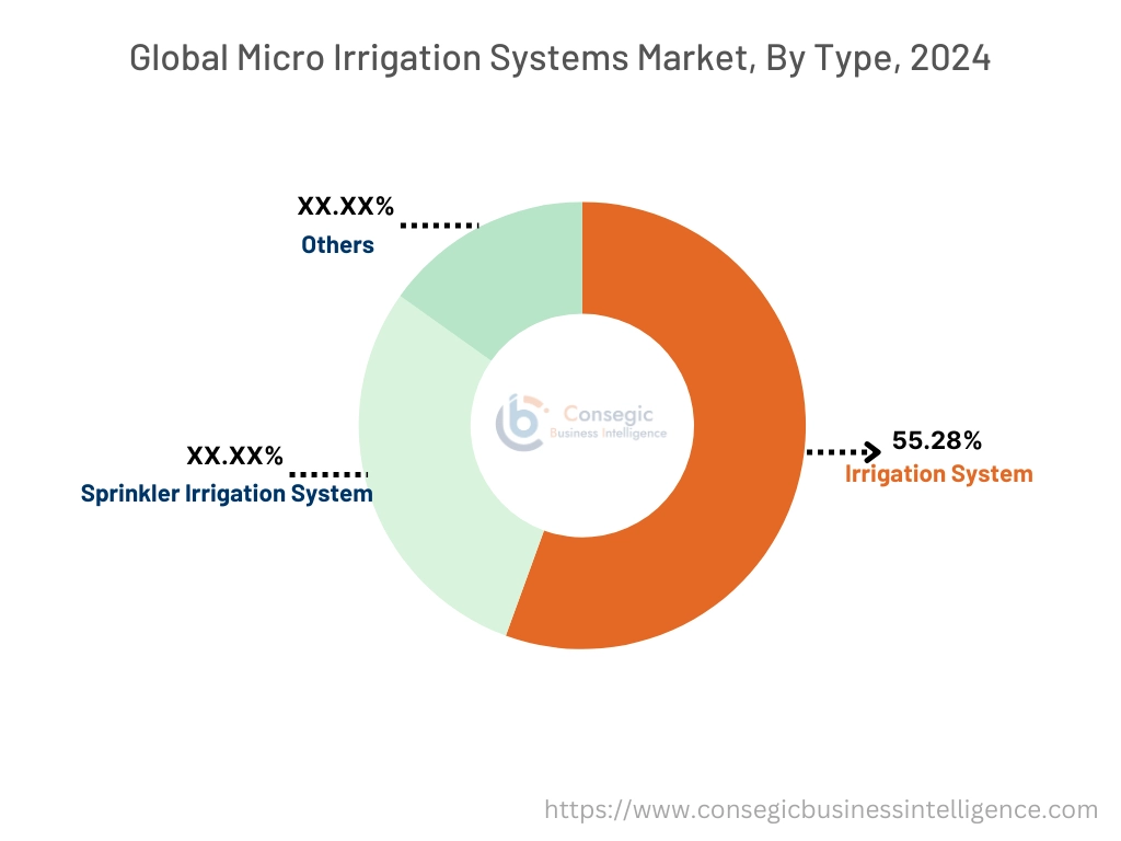 Micro Irrigation Systems Market By Type