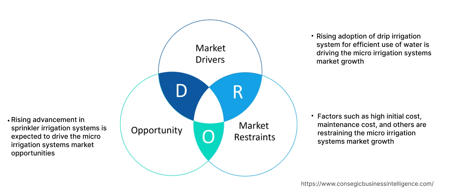 Micro Irrigation Systems Market Dynamics