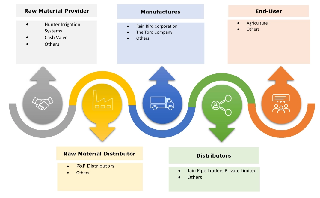 Micro Irrigation Systems Market Ecosystem