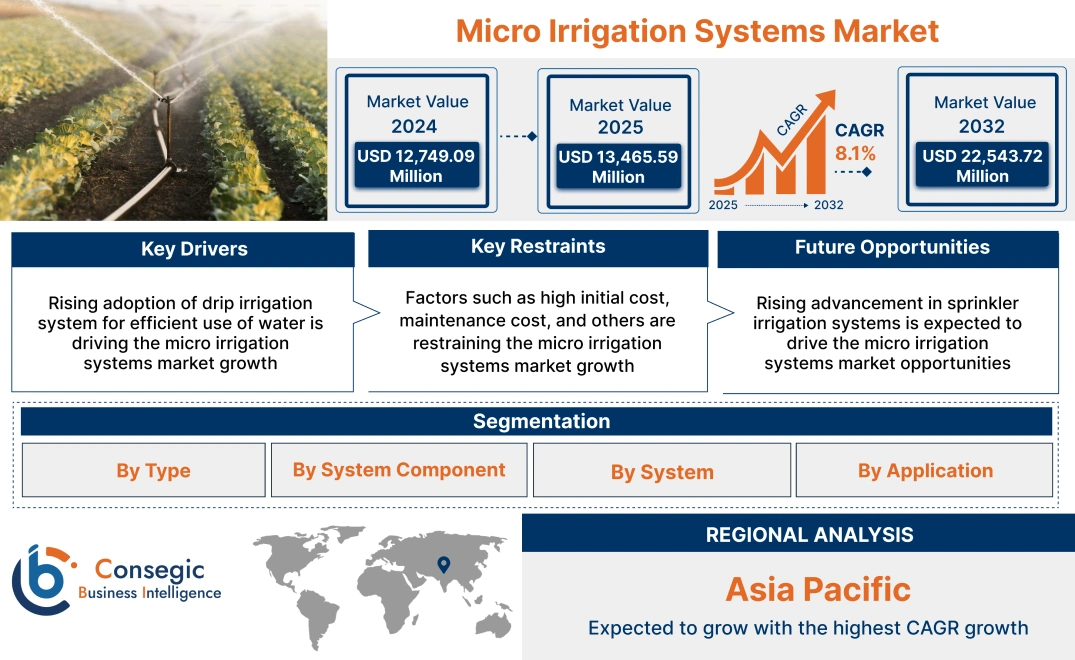 Micro Irrigation Systems Market