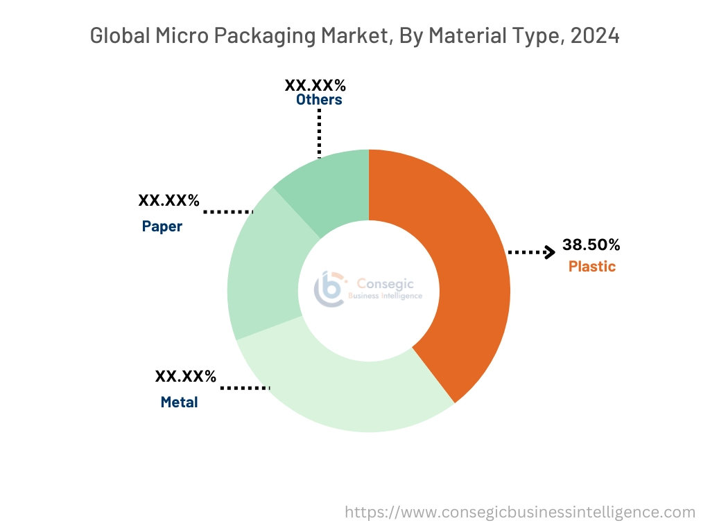 Micro Packaging Market By Material Type