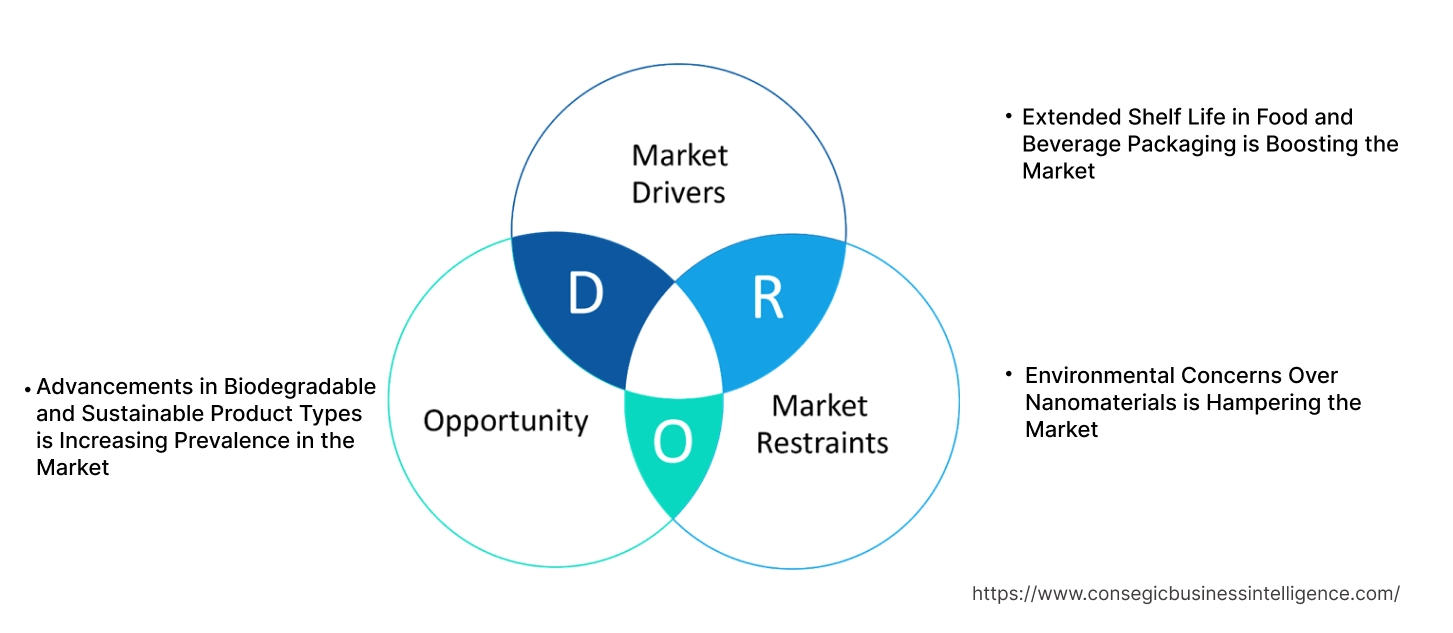 Micro Packaging Market Dynamics