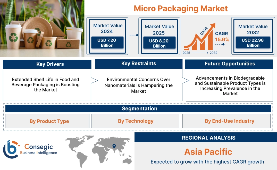 Micro Packaging Market