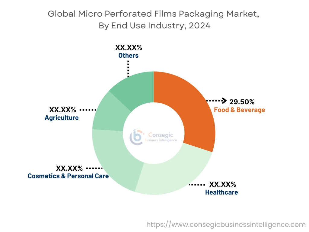 Micro Perforated Films Packaging Market By Type