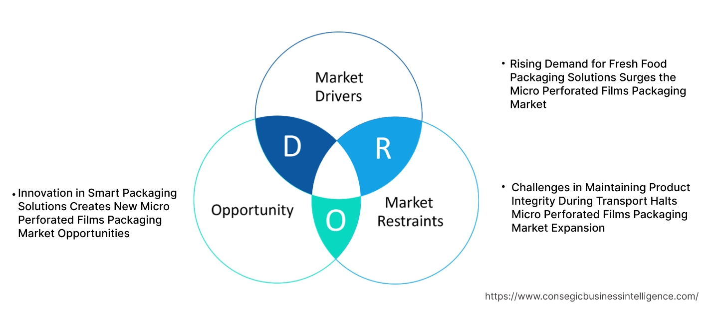 Micro Perforated Films Packaging Market Dynamics