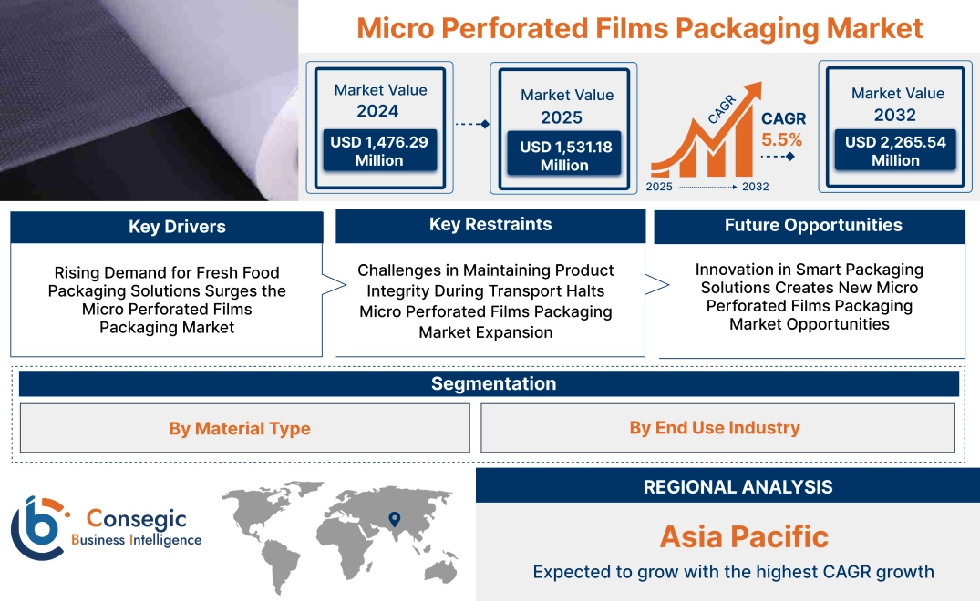 Micro Perforated Films Packaging Market