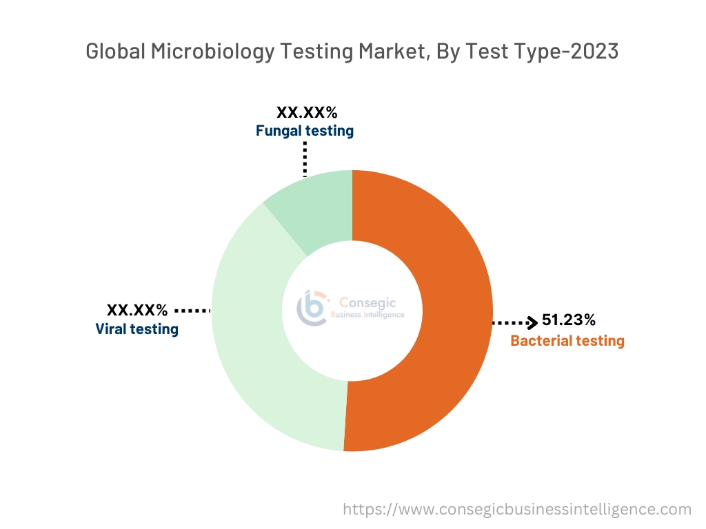 Microbiology Testing Market By Type