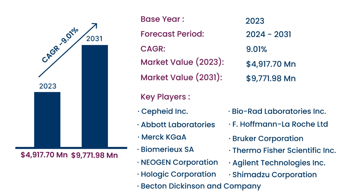 Global Microbiology Testing Market