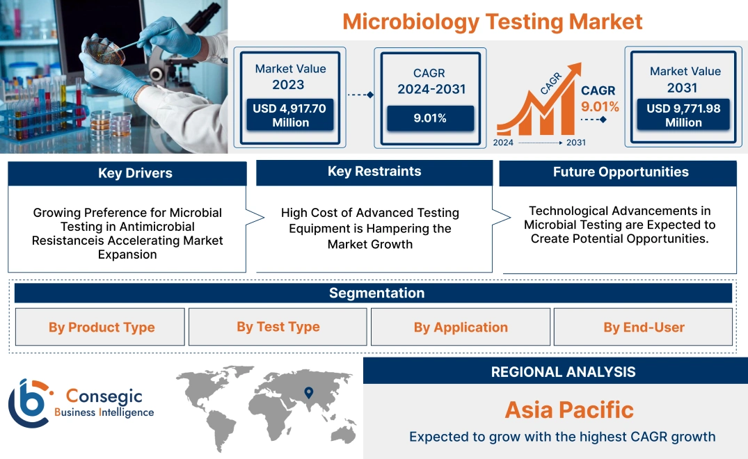 Microbiology Testing Market