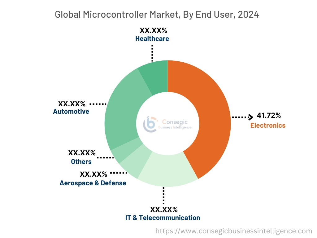 Microcontroller Market By End-User