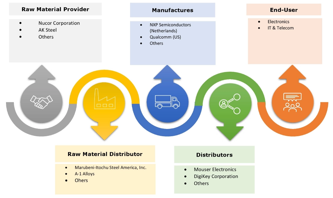 Microcontroller Market Ecosystem