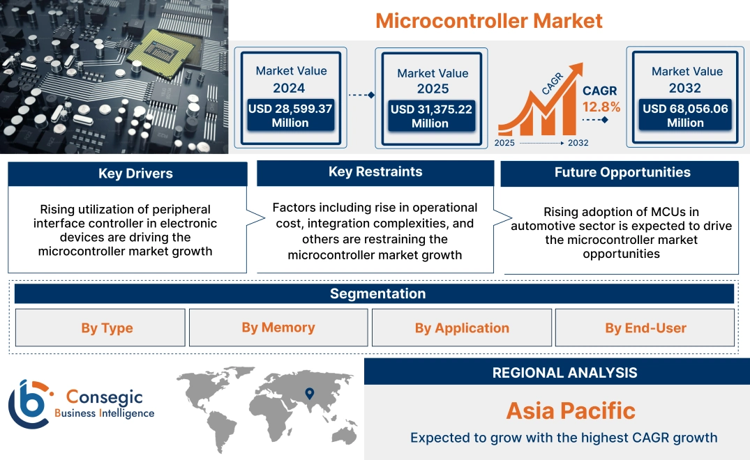 Microcontroller Market